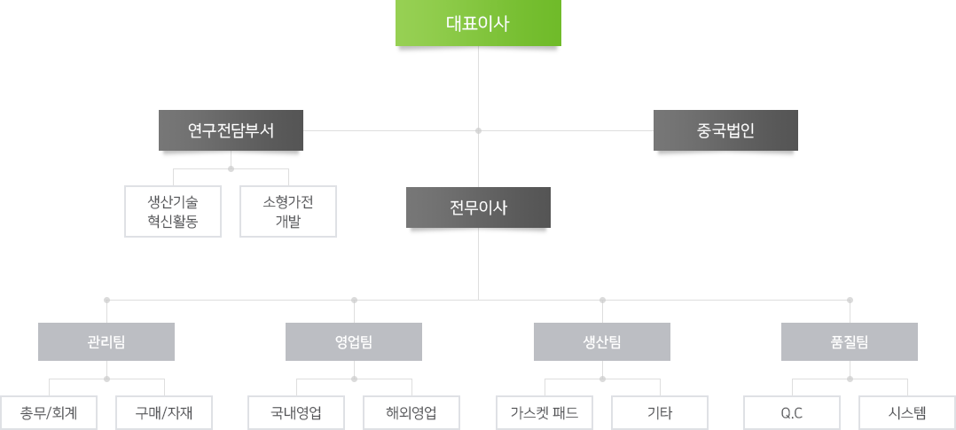조직도